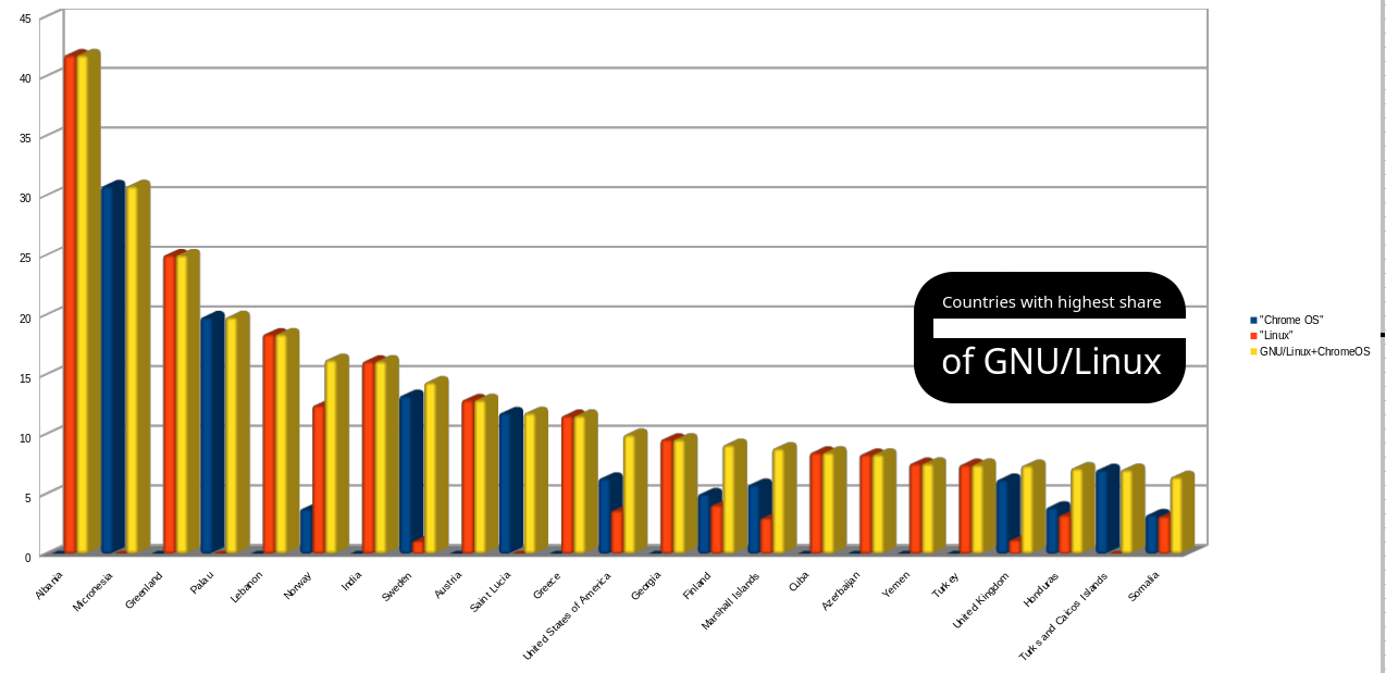 Countries with highest share of GNU/Linux