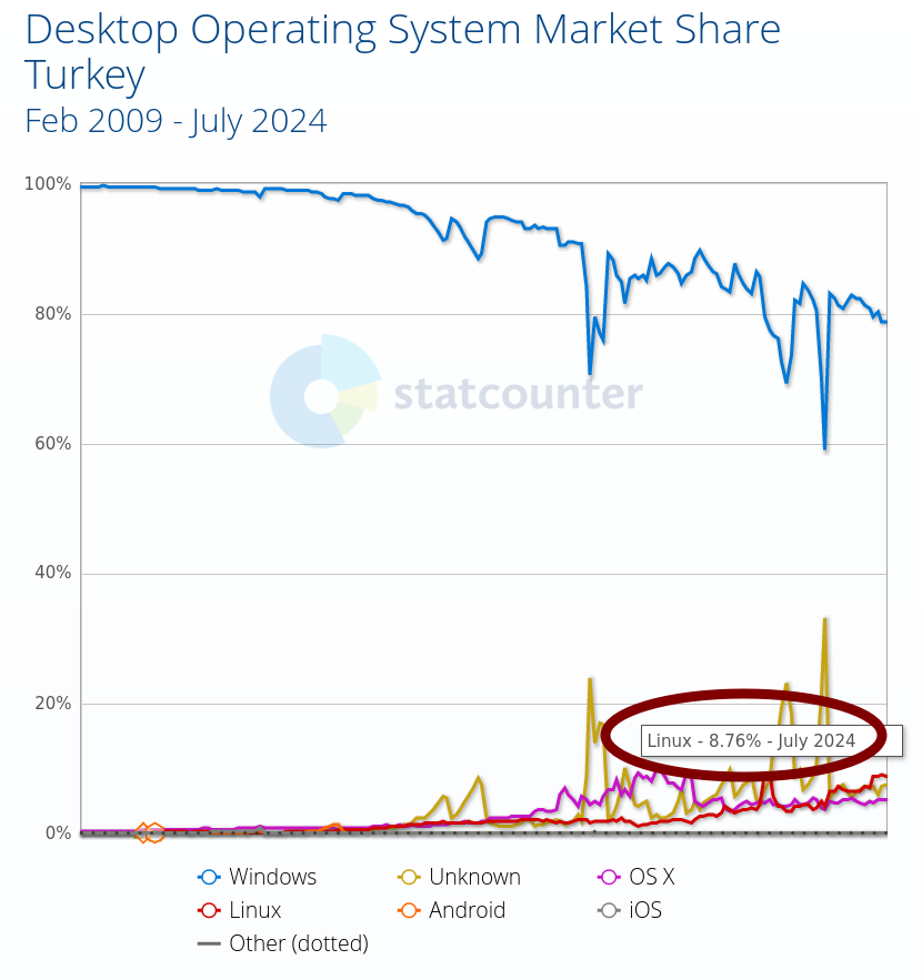 Operating System Market Share Turkey