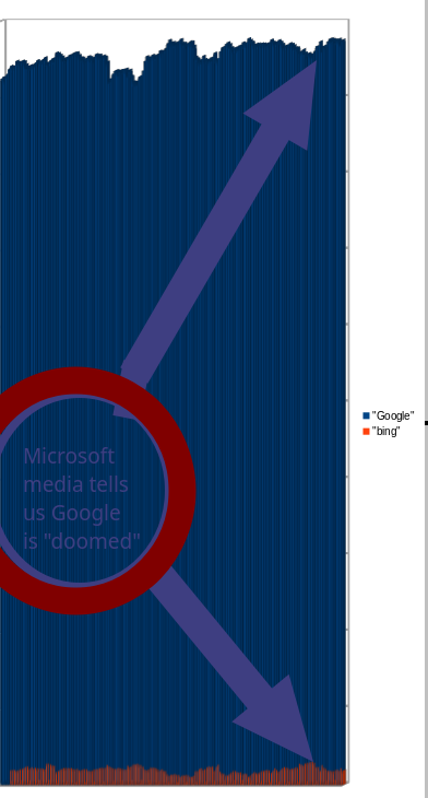 Microsoft media tells us Google is 'doomed'