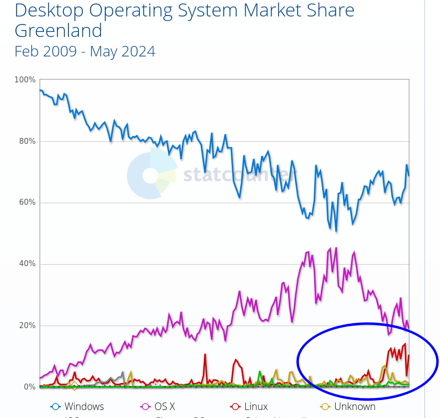 Desktop Operating System Market Share Greenland: Feb 2009 - May 2024