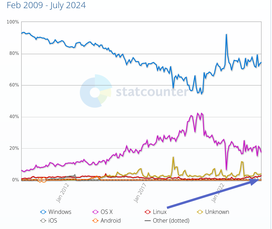 Desktop Operating System Market Share Guadeloupe: Feb 2009 - July 2024