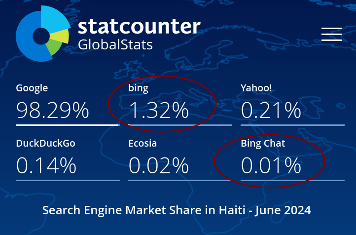 Search Engine Market Share Haiti