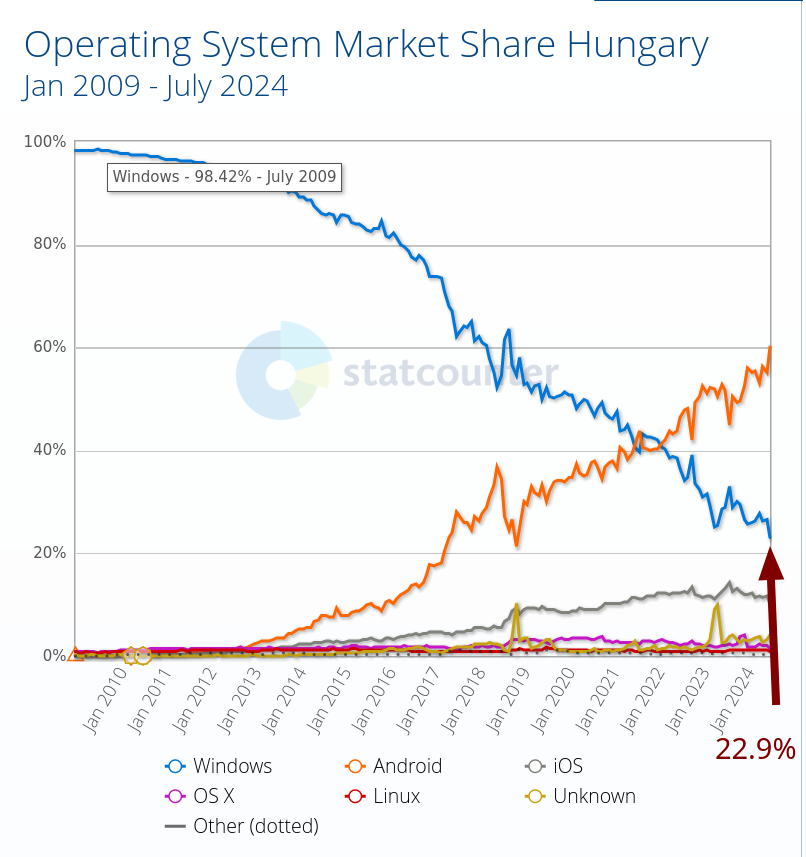 Operating System Market Share Hungary: 22.9% for Windows