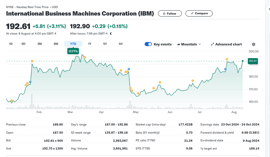 International Business Machines Corporation (IBM)