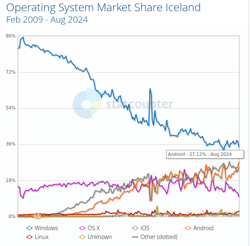 Operating System Market Share Iceland