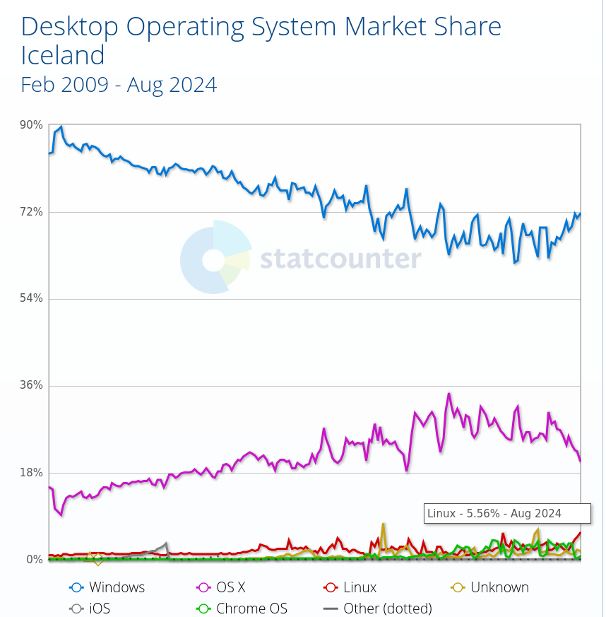 Desktop Operating System Market Share Iceland