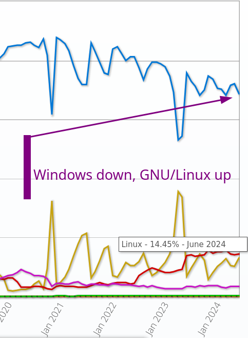 Windows down, GNU/Linux up in India