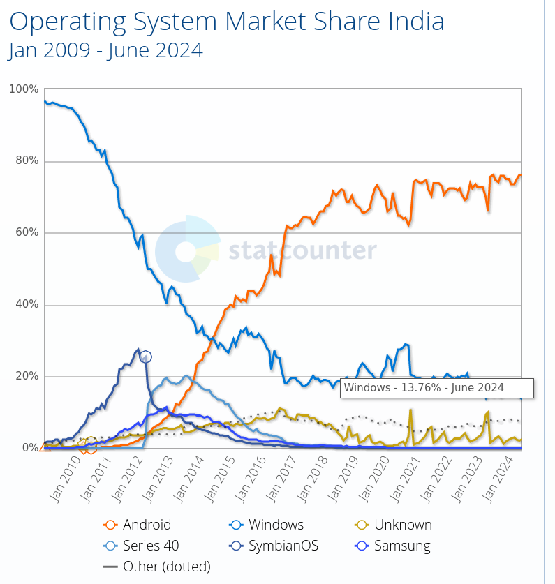 Operating System Market Share India: Jan 2009 - June 2024