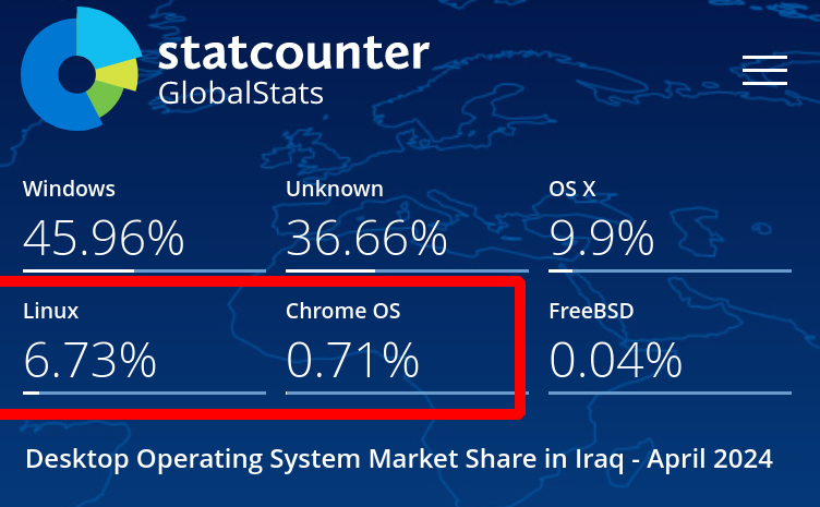 Desktop/Laptop Operating System Market Share Iraq