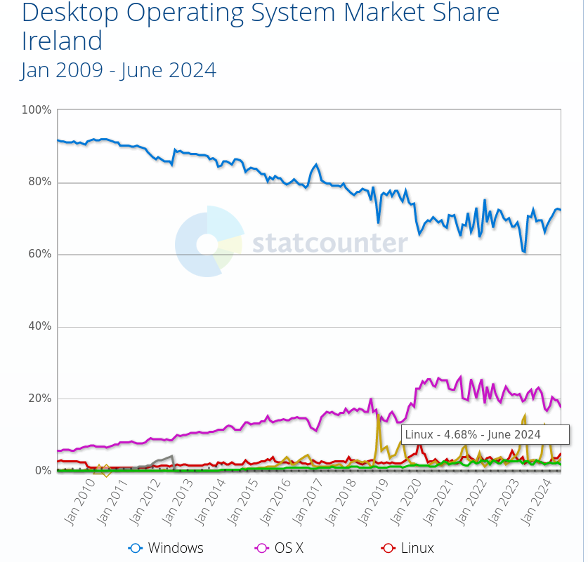 Desktop Operating System Market Share Ireland: Jan 2009 - June 2024
