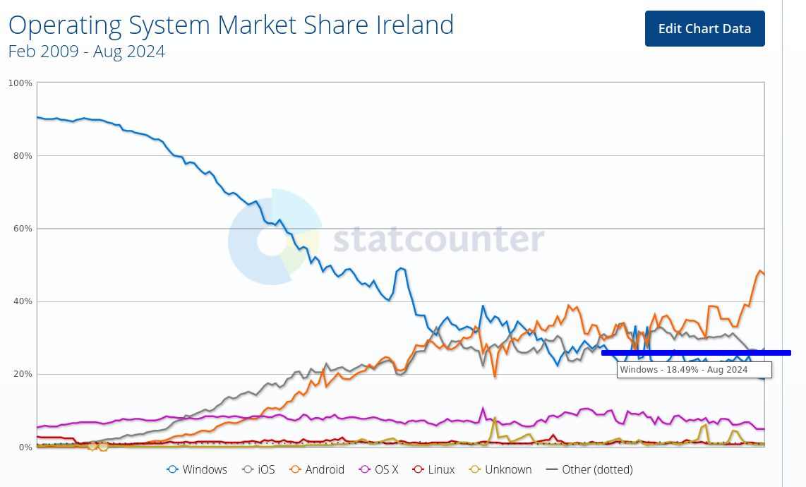 Operating System Market Share Ireland