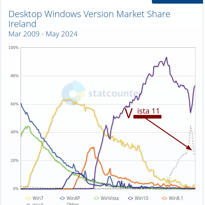 Desktop Windows Version Market Share Ireland: Mar 2009 - May 2024
