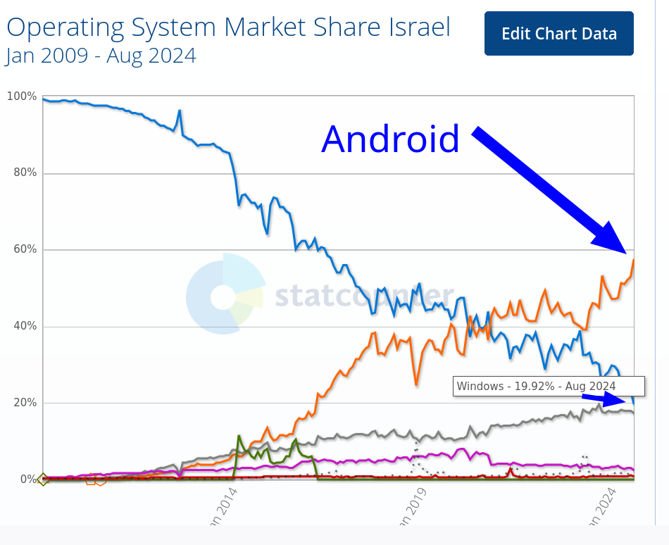 Operating System Market Share Israel