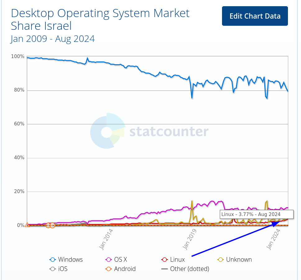 Desktop Operating System Market Share Israel