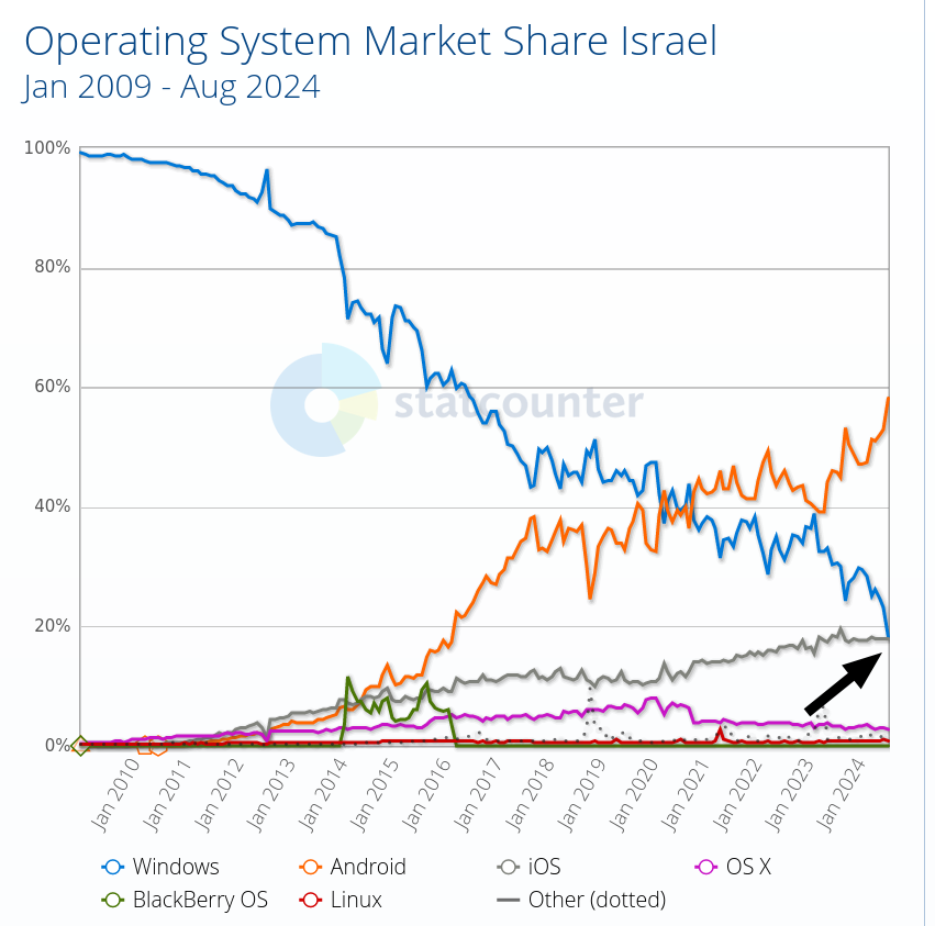 Desktop Operating System Market Share Israel