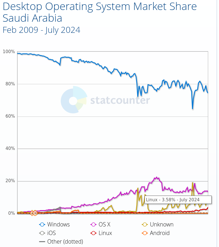 Desktop Operating System Market Share Saudi Arabia