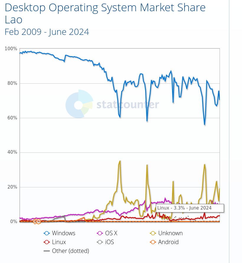 Desktop Operating System Market Share Lao: Feb 2009 - June 2024