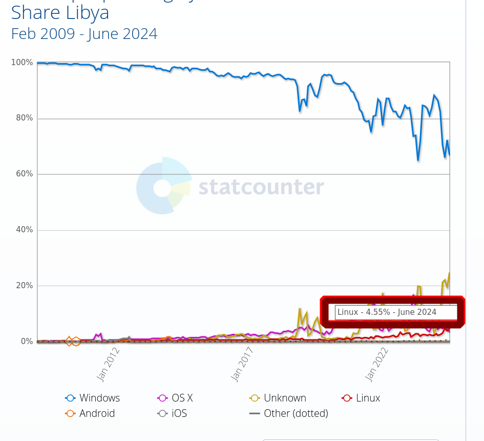GNU/Linux Market Share Libya