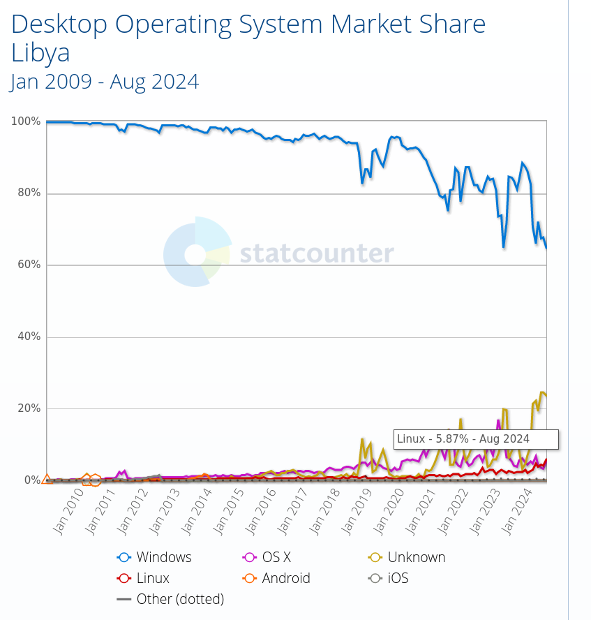 Desktop Operating System Market Share Libya