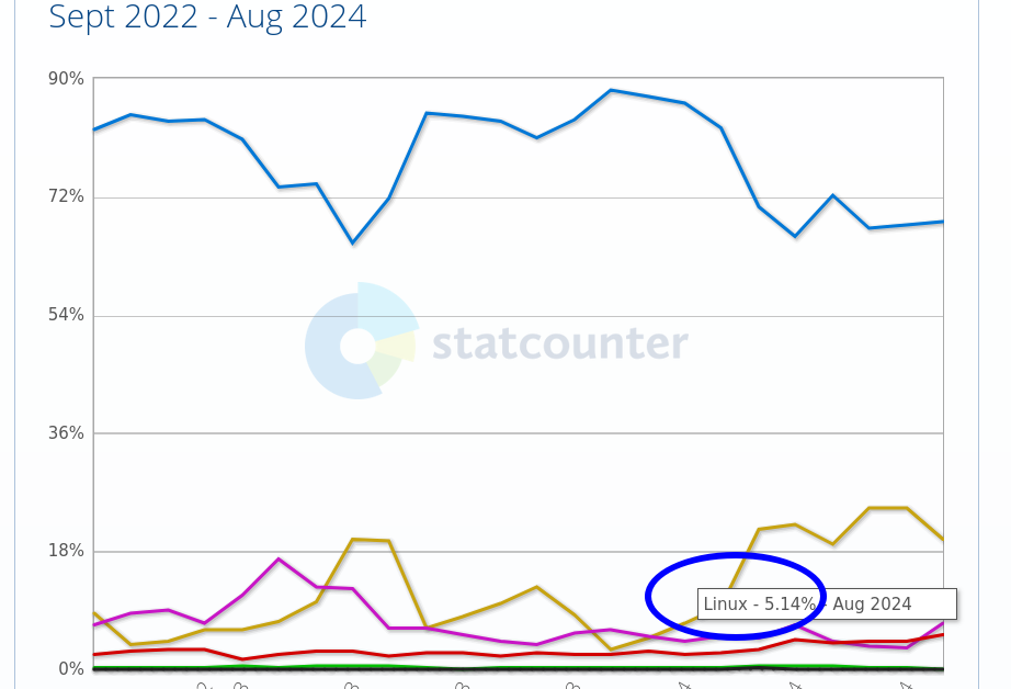 Desktop Operating System Market Share Libya