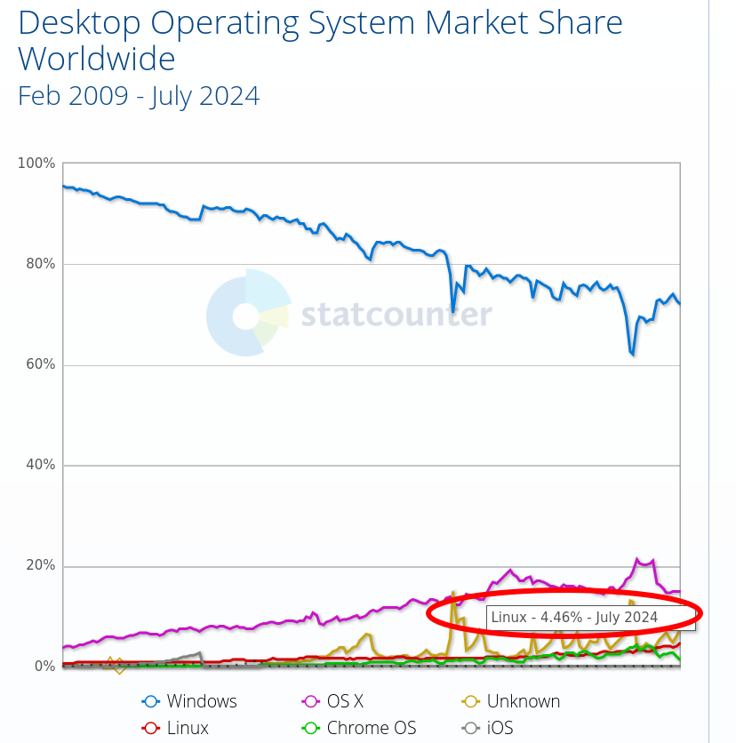 Desktop Operating System Market Share Worldwide: Feb 2009 - July 2024
