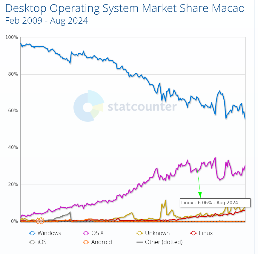 Desktop Operating System Market Share Macao