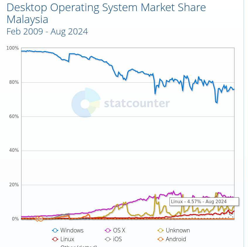 Desktop Operating System Market Share Malaysia