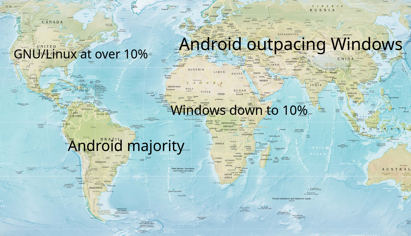 May: Android majority, GNU/Linux at over 10%, Windows down to 10%, Android outpacing Windows