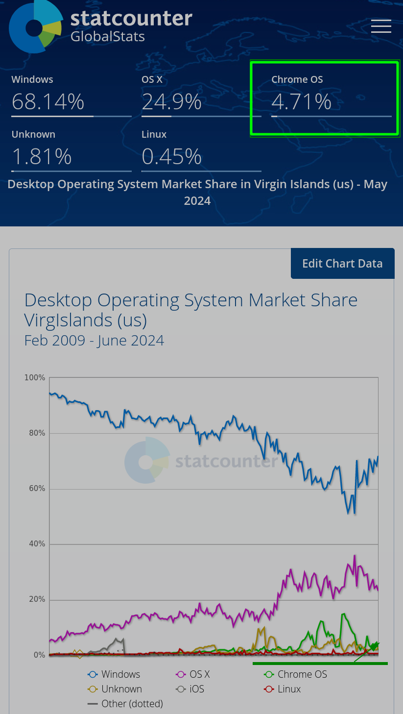 Desktop Operating System Market Share British VirgIslands