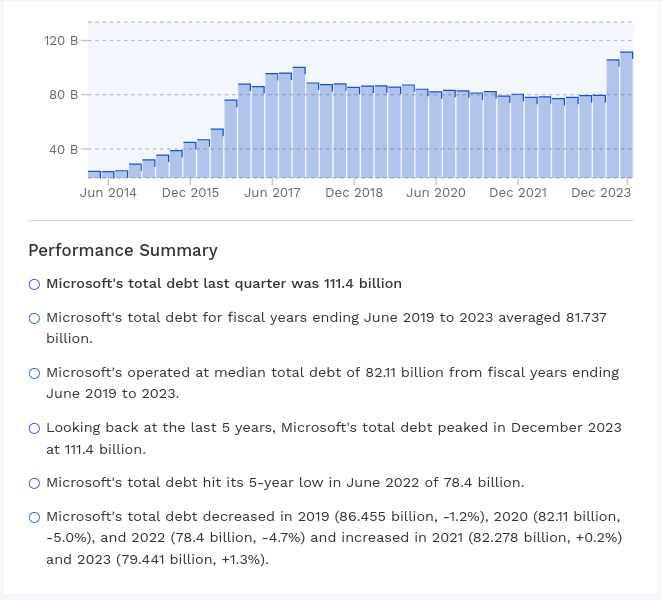 Looking back at the last 5 years, Microsoft's total debt peaked in December 2023 at 111.4 billion.