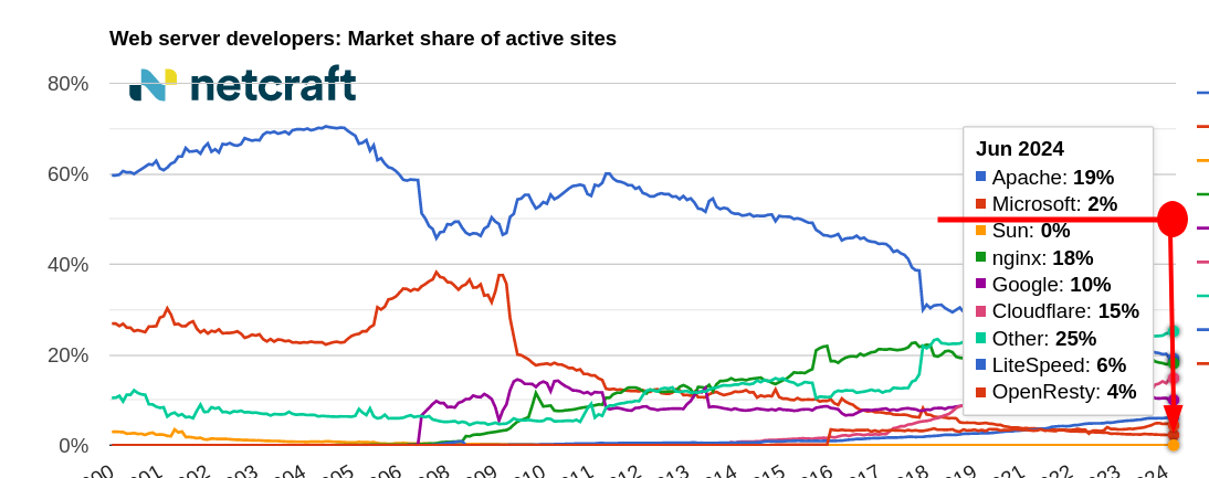 Web server developers: Market share of active sites