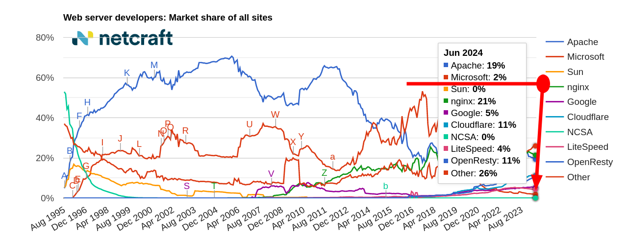 Web server developers: Market share of all sites