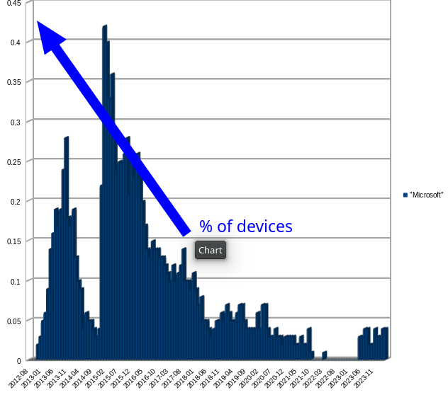 Microsoft % of devices in Switzerland