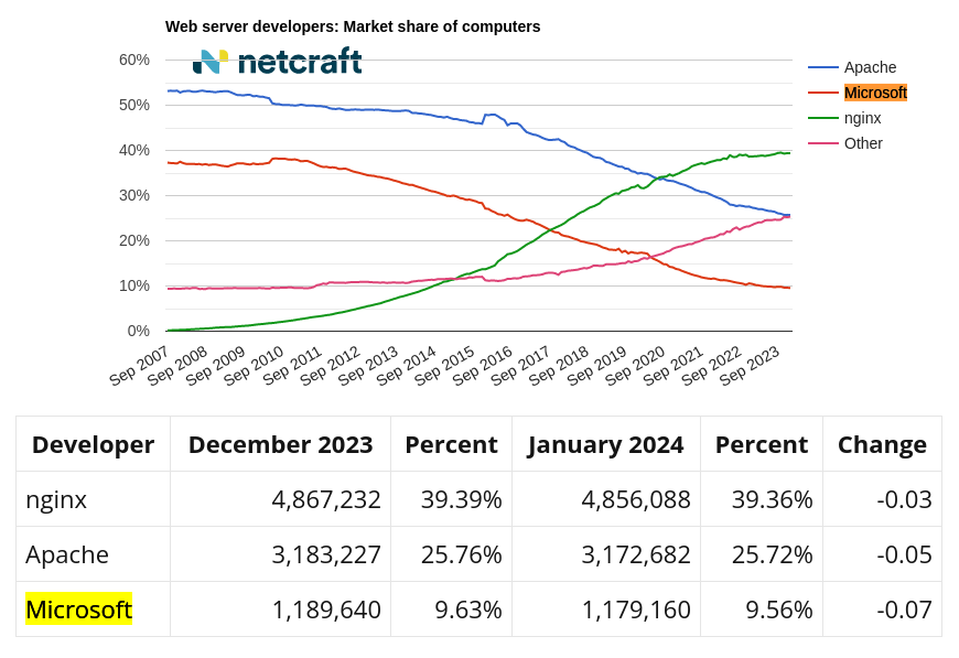 Web server developers: Market share of computers