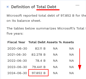 Microsoft Debt 2018-2024 | MSFT