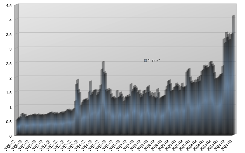 Desktop Operating System Market Share North America