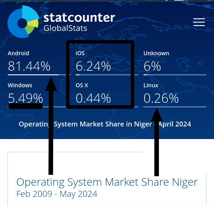 Niger OS share