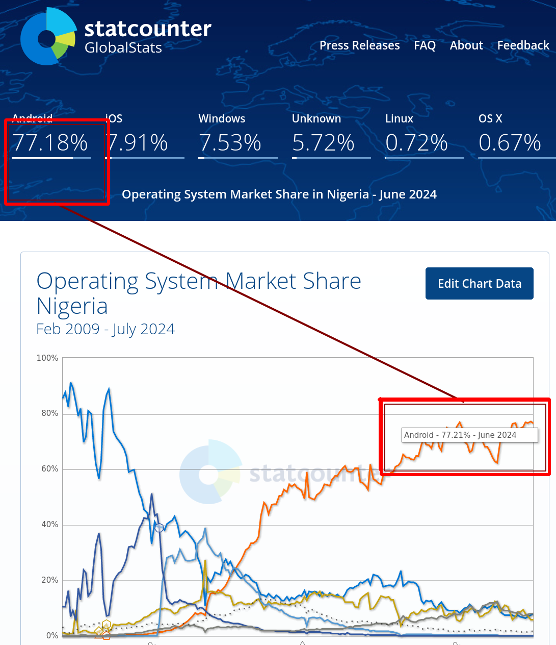 Operating System Market Share Nigeria