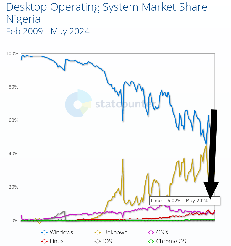 Desktop Operating System Market Share Nigeria: Feb 2009 - May 2024