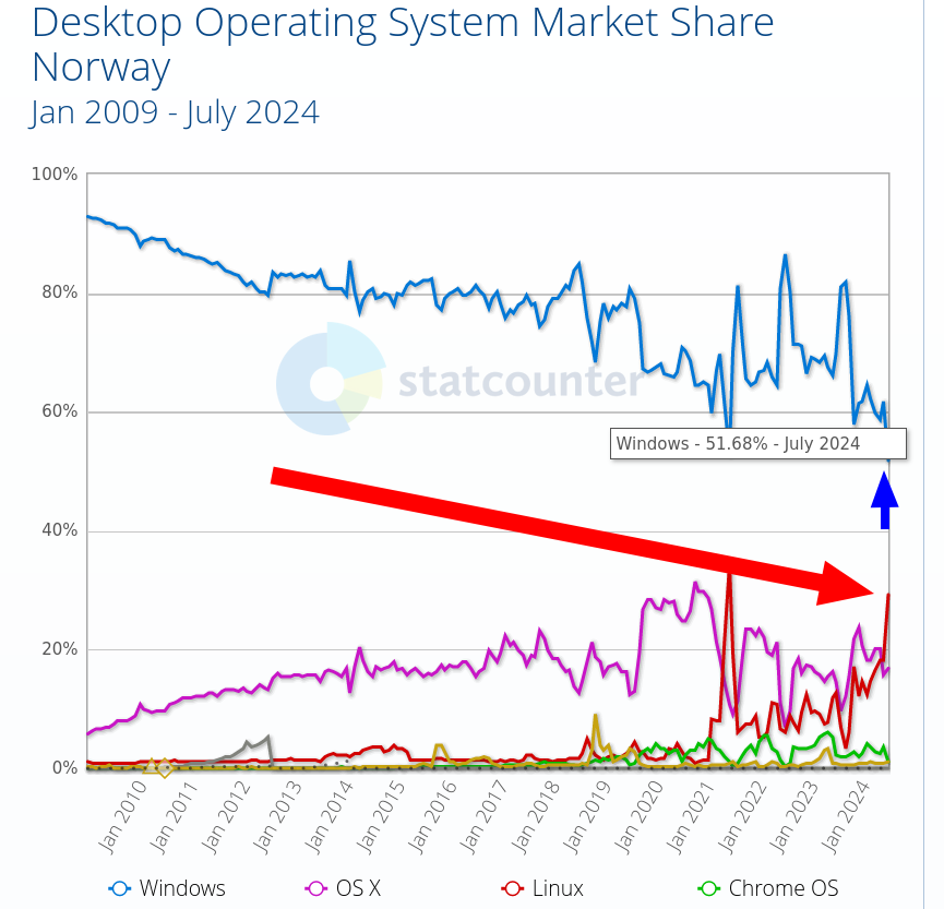 Desktop Operating System Market Share Norway: Jan 2009 - July 2024