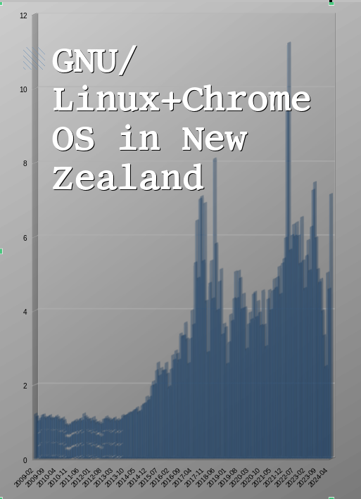 Desktop Operating System Market Share New Zealand: Feb 2009 - May 2024
