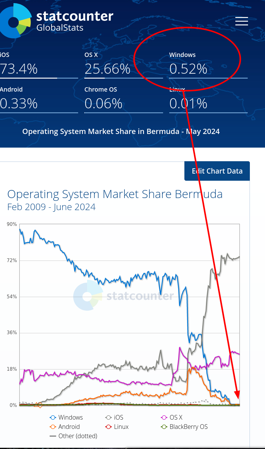 Operating System Market Share Bermuda: Feb 2009 - June 2024