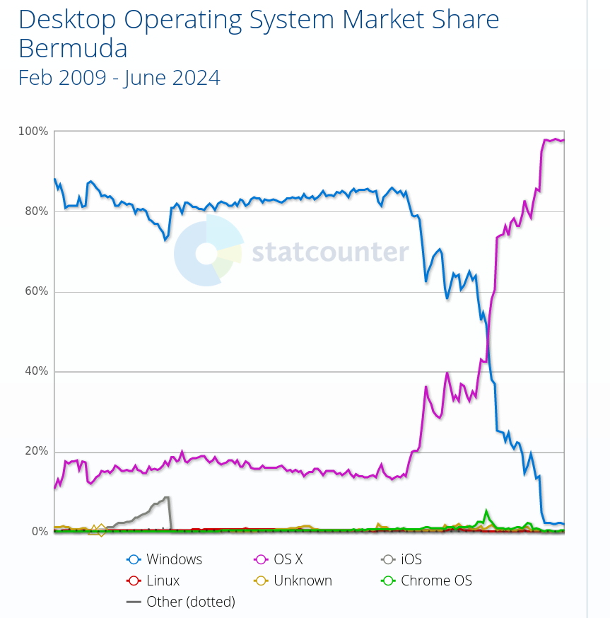 Desktop Operating System Market Share Bermuda: Feb 2009 - June 2024