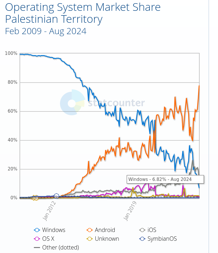 Operating System Market Share Palestinian Territory