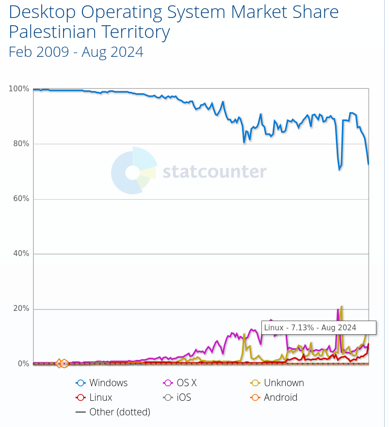 Desktop Operating System Market Share Palestinian Territory
