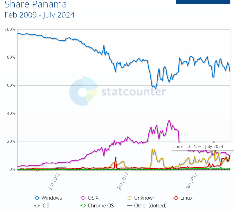 Desktop Operating System Market Share Panama: Feb 2009 - July 2024