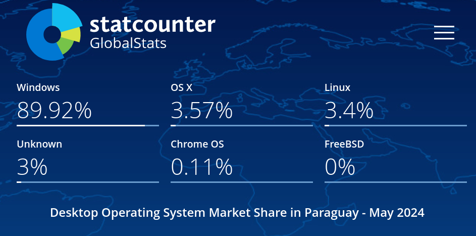 Desktop Operating System Market Share Paraguay: Feb 2009 - June 2024