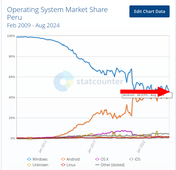 Operating System Market Share Peru: Feb 2009 - Aug 2024