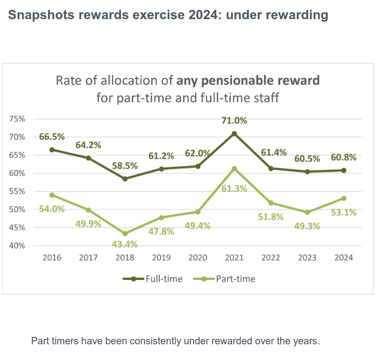 Snapshots rewards exercise 2024: under rewarding