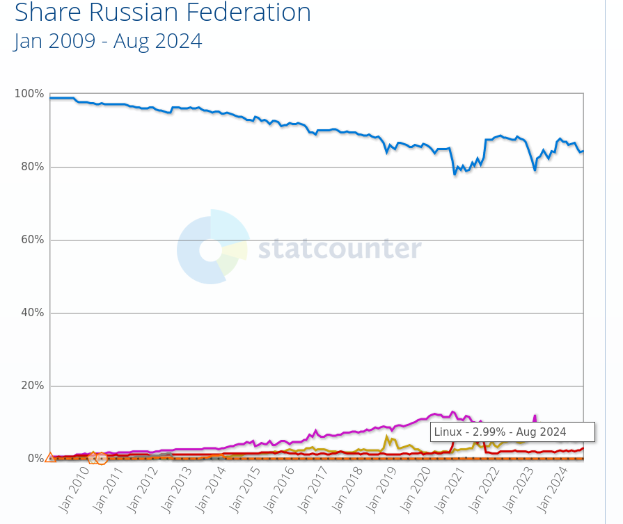 Desktop Operating System Market Share Russian Federation